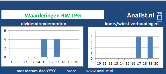 dividend/><BR><p>Het olie- en gasbedrijf keerde in de afgelopen vijf jaar haar aandeelhouders geen dividenden uit. 4,1 procent was het 5-jaars doorsnee dividendrendement. </p></p><p class=